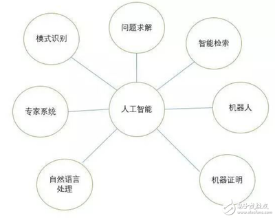 人工智能分支介绍及机器人构成三要素分析