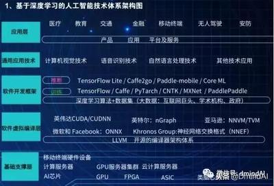 【干货】基于深度学习的人工智能技术架构体系 你要的都有!